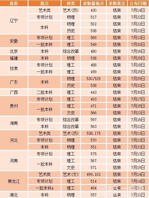 2024年沈阳工业大学录取分数线(2024各省份录取分数线及位次排名)